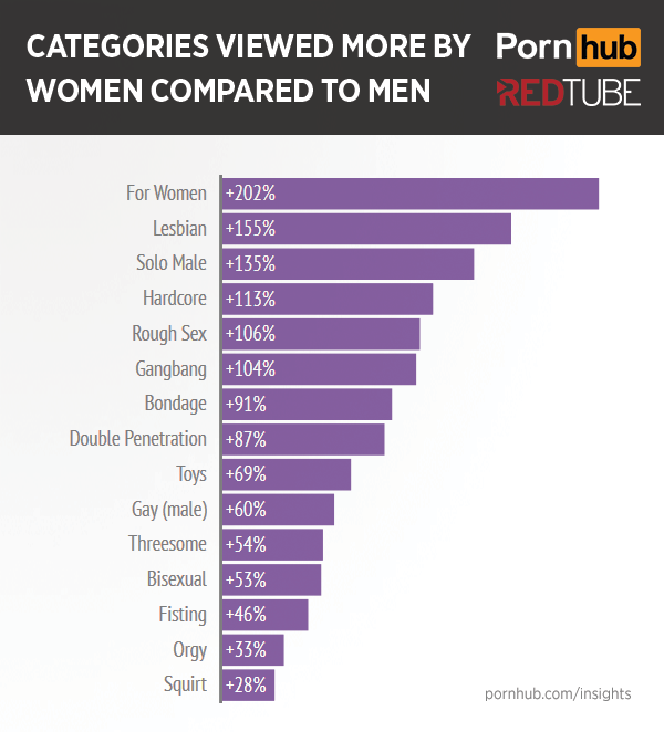 pornhub-redtube-women-category-differences.
