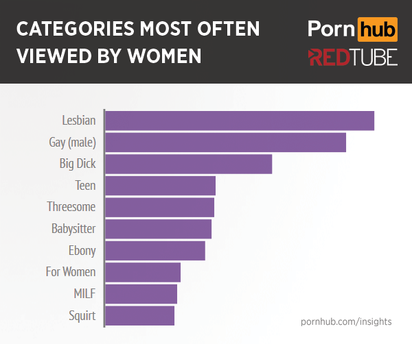 600px x 502px - pornhub-redtube-women-top-categories â€“ TrafficJunky Blog