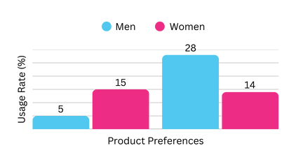Women are more likely to use CBD tablets (15% vs 5%) and men are more likely to use CBD vapes (28% vs 14%).