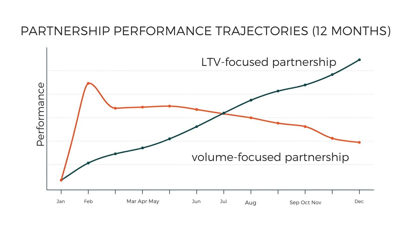 ltv vs volume partnership performance 12 month trend v2